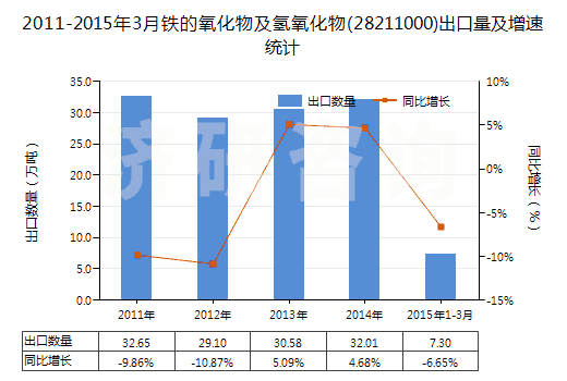 2011-2015年3月鐵的氧化物及氫氧化物(28211000)出口量及增速統(tǒng)計